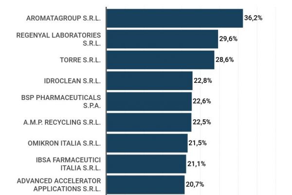 Aziende biotecnologiche, la classifica di chi è cresciuto di più
