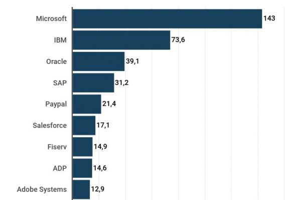 Classifica aziende software, una sola non è americana