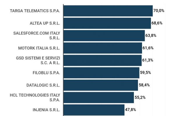 Le aziende tecnologiche italiane al top per crescita