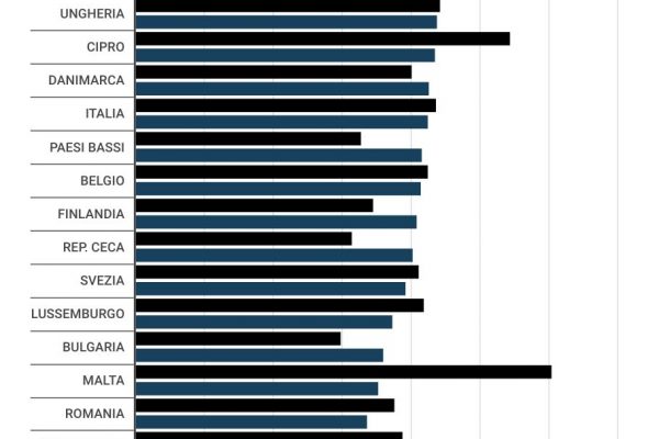 I banchieri italiani da più di 1 milione sono 351