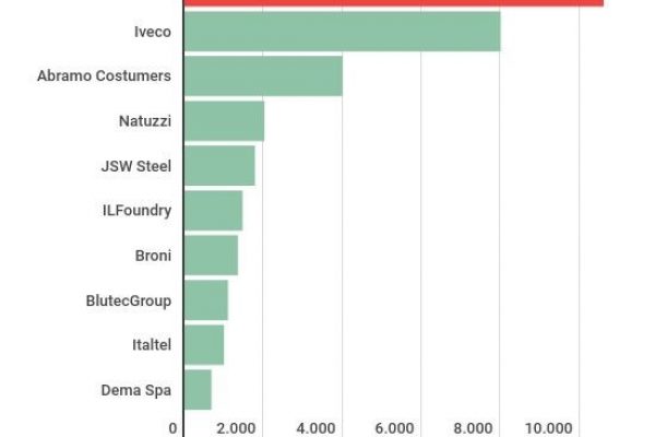 Crisi d’impresa, in 12mila sono a rischio fallimento