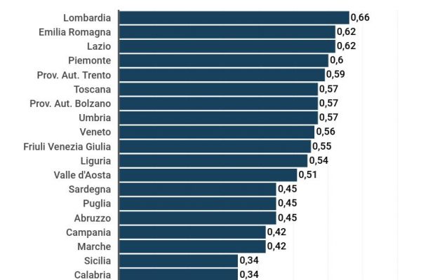 Digitalizzazione della Pa: il Veneto è primo in Italia