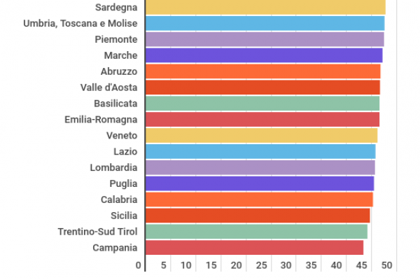 L’età media in Italia nel 2021 è di 45,9 anni