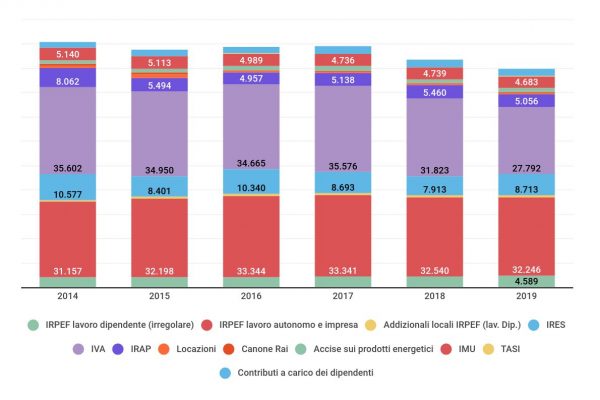 L’evasione fiscale in Italia sotto i 100 miliardi