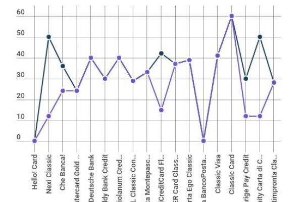 La classifica delle migliori carte di credito