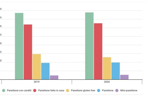 Il primo produttore di panettoni al mondo è in Brasile