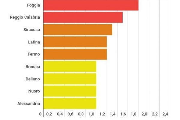 Assassini in Italia: Caltanissetta prima nel 2021