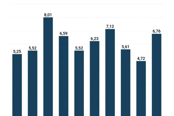 Il patrimonio di Berlusconi è di 6,76 miliardi di euro