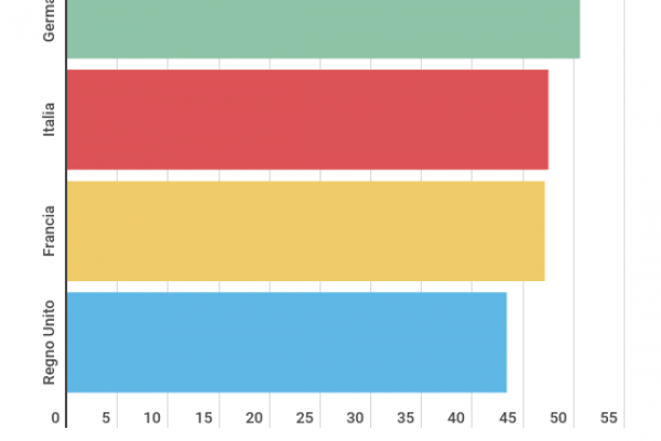 Paghiamo 47 miliardi e 453 milioni di tasse sul carburante
