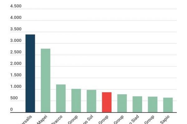 Le prime 10 aziende chimiche italiane per fatturato