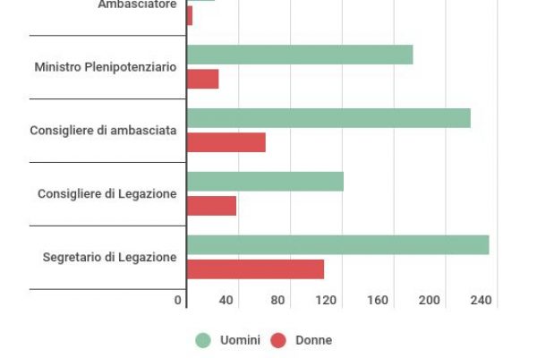 Nelle ambasciate italiane ci sono solo quattro donne
