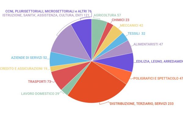 I contratti collettivi di lavoro in Italia sono 919