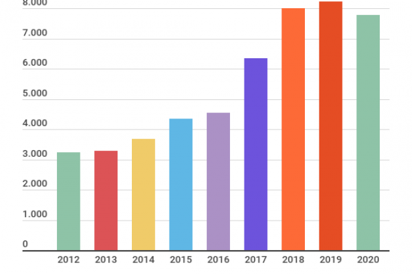 La donazione di sangue non basta: import a 7,8 miliardi