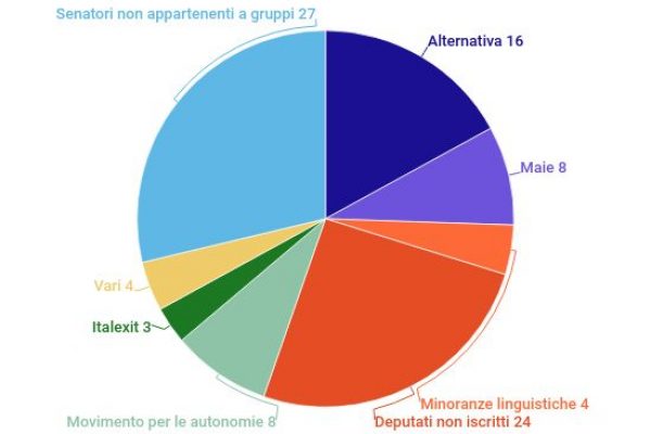 Elezioni Presidente della Repubblica: tutti i numeri