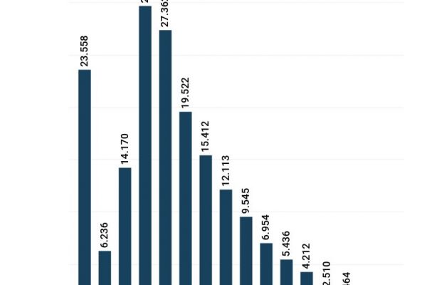 Italiani all’estero, il 50,5% di chi emigra ha meno di 40 anni
