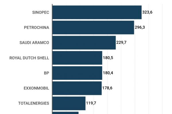 Dalle 7 sorelle ai giganti cinesi, di chi è il mercato del petrolio