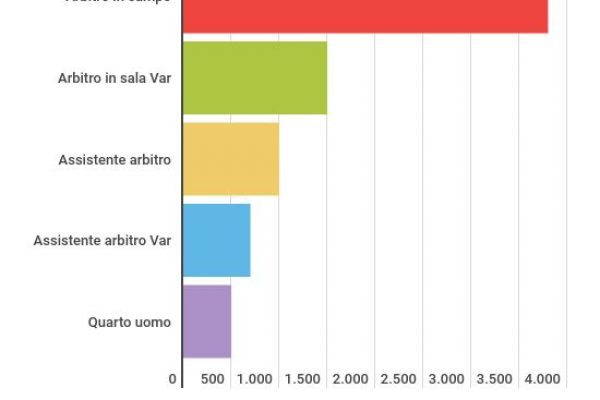 Quanto guadagna un arbitro di serie A: 60mila euro a stagione