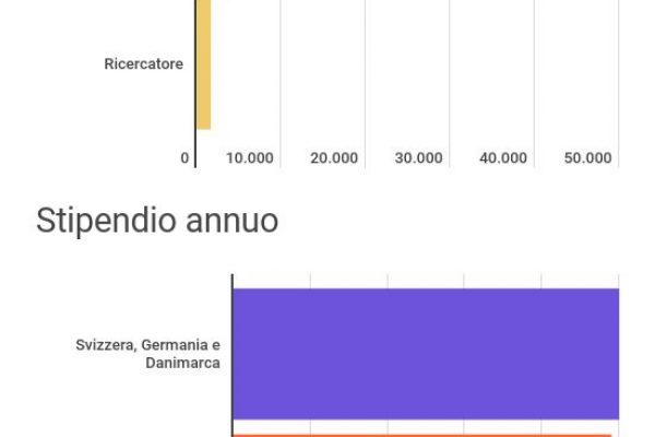 Quanto guadagna un professore universitario?