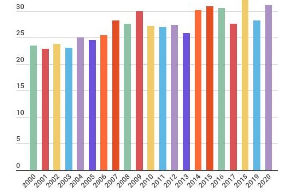 Investimenti Usa in Italia da record: 27miliardi di euro