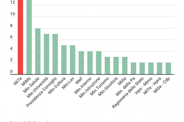Gara contro il tempo per il Pnrr Italia: 102 obiettivi nel 2022