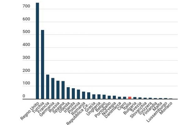 Quanti Starbucks ci sono in Italia? Soltanto 17