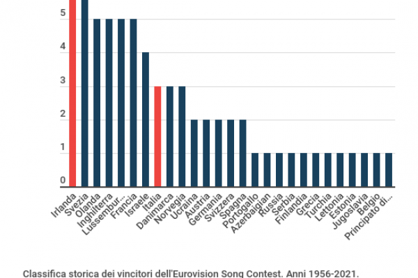 Eurovision Song Contest 2022, vince l’Ucraina
