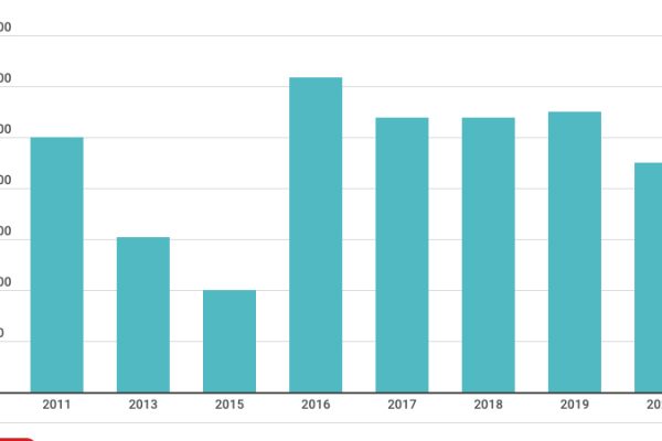 Quanto costa rifarsi il naso? In Italia fino a 9mila euro
