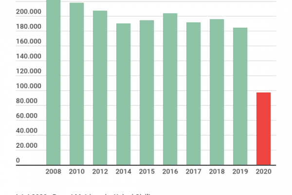 Il matrimonio in chiesa non si fa più, il crollo è del 67,9%