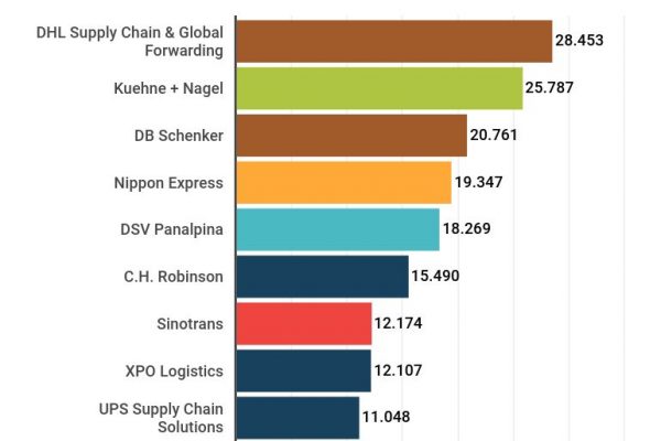 Dhl leader mondiale nella logistica e trasporto