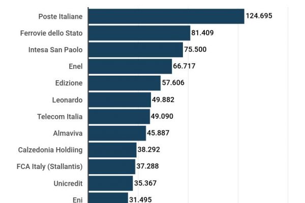 Multinazionali italiane con più dipendenti, Poste prima