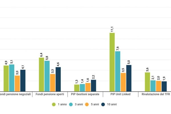 Tfr in azienda o a fondi? Ecco chi vince nei rendimenti