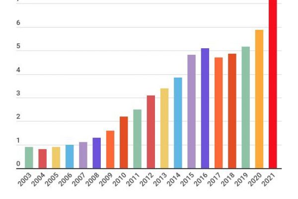 I mattoncini Lego valgono 7,43 miliardi di euro