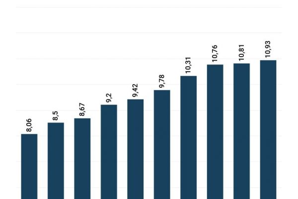 Eolico in crescita in Italia, 10,93 GW installati nel 2021