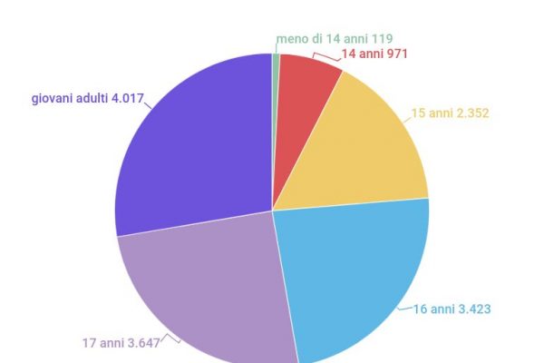 Sono 14.529 i ragazzi italiani affidati ai servizi sociali