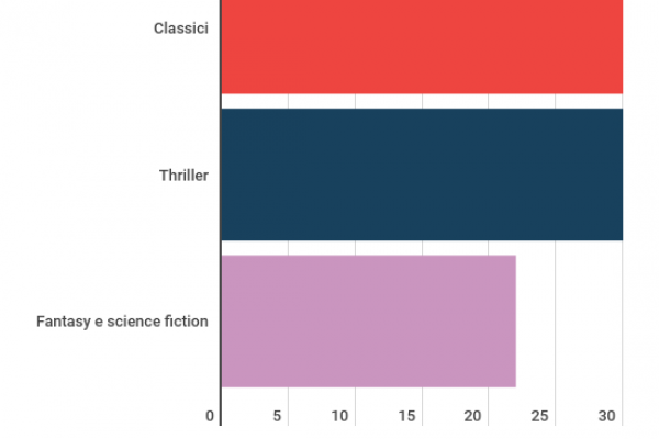 I podcast crescono del 2%, li ascoltano in 10,2 milioni