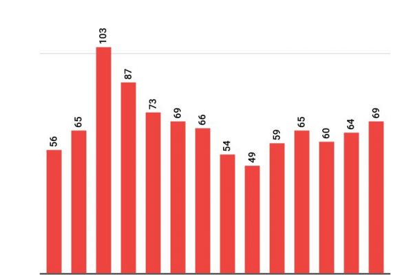 Quanto costa un mazzo di rose? Oggi il doppio