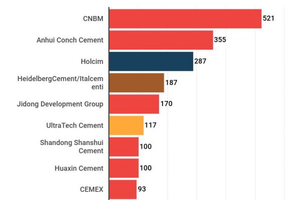 La Cina produce 2,2 miliardi di tonnellate di cemento