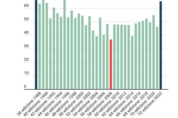 Sanremo, la classifica dello share dal 1987 ad oggi