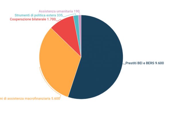 All’Ucraina 17,4 miliardi dal 2014 dall’Unione europea