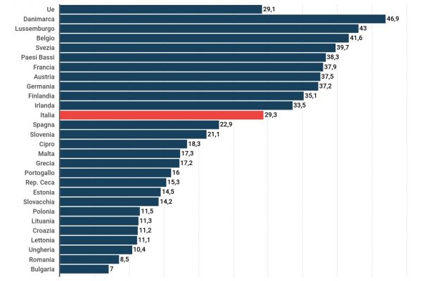 Il costo del lavoro è di 29,3 euro all’ora per dipendente