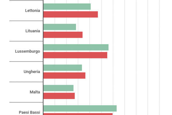 La cultura in Italia interessa meno della metà delle personme
