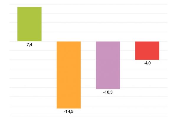 Aumentano i finanziamenti universitari al Nord: +7,4%