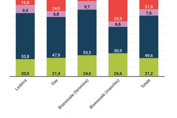Le unioni civili gay in Italia sono 20.189