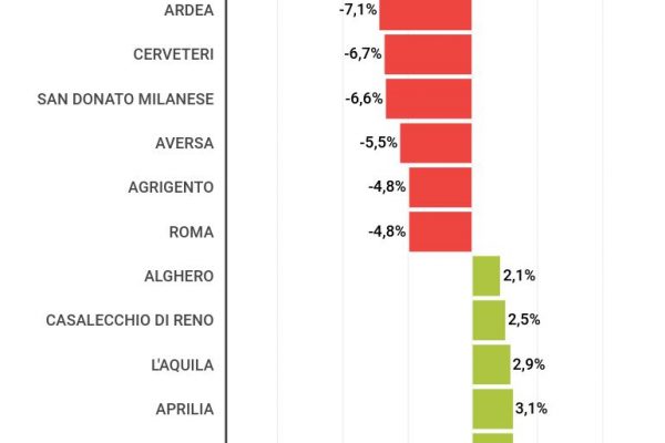 Covid: meno Imu nel 61,8% dei Comuni rispetto al 2019