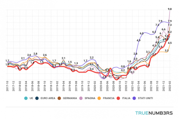 A marzo 2022 l’inflazione in Italia tocca il 6,7%