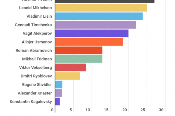 Mordashov è l’uomo più ricco della Russia: 29,1 miliardi