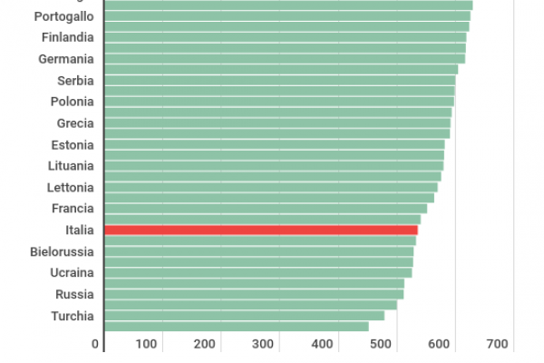 Solo il 19,7% dei giovani italiani sa parlare in inglese