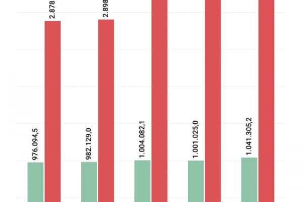 Patrimonio pubblico, saldo negativo di 2.595 miliardi