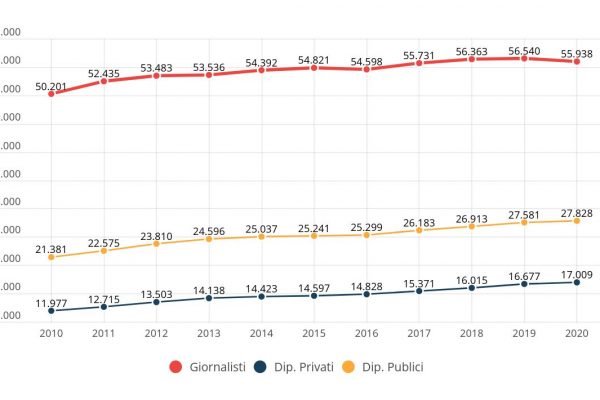 I giornalisti hanno il triplo della pensione di un privato