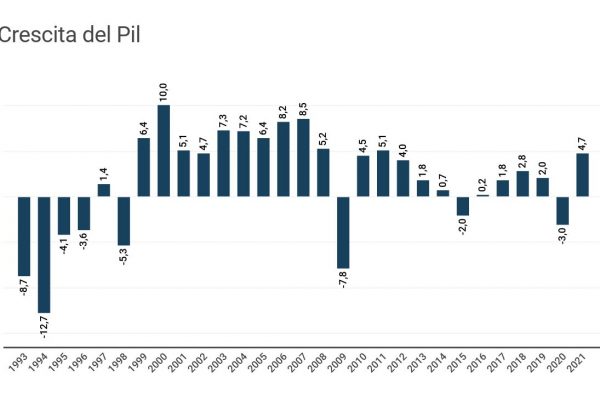 Nel 2021 il Pil della Russia è cresciuto del 4,7%